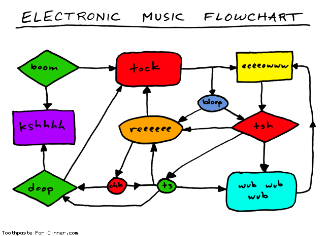 electronic music flowchart